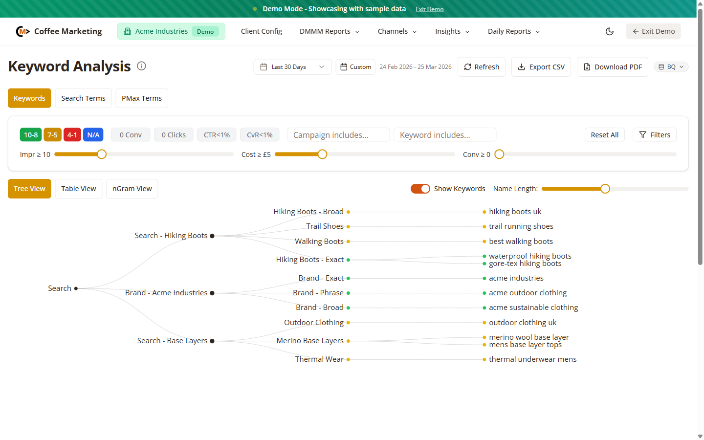The Analyser keyword analysis showing interactive tree view of campaign structure, ad groups, and individual keywords with quality score filters