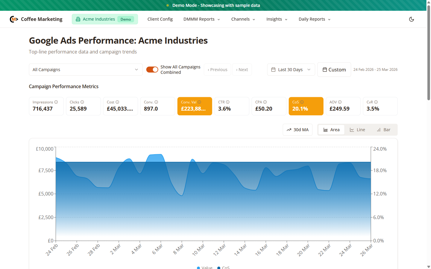 The Analyser performance intelligence dashboard showing KPIs, campaign metrics, and 30-day performance trends