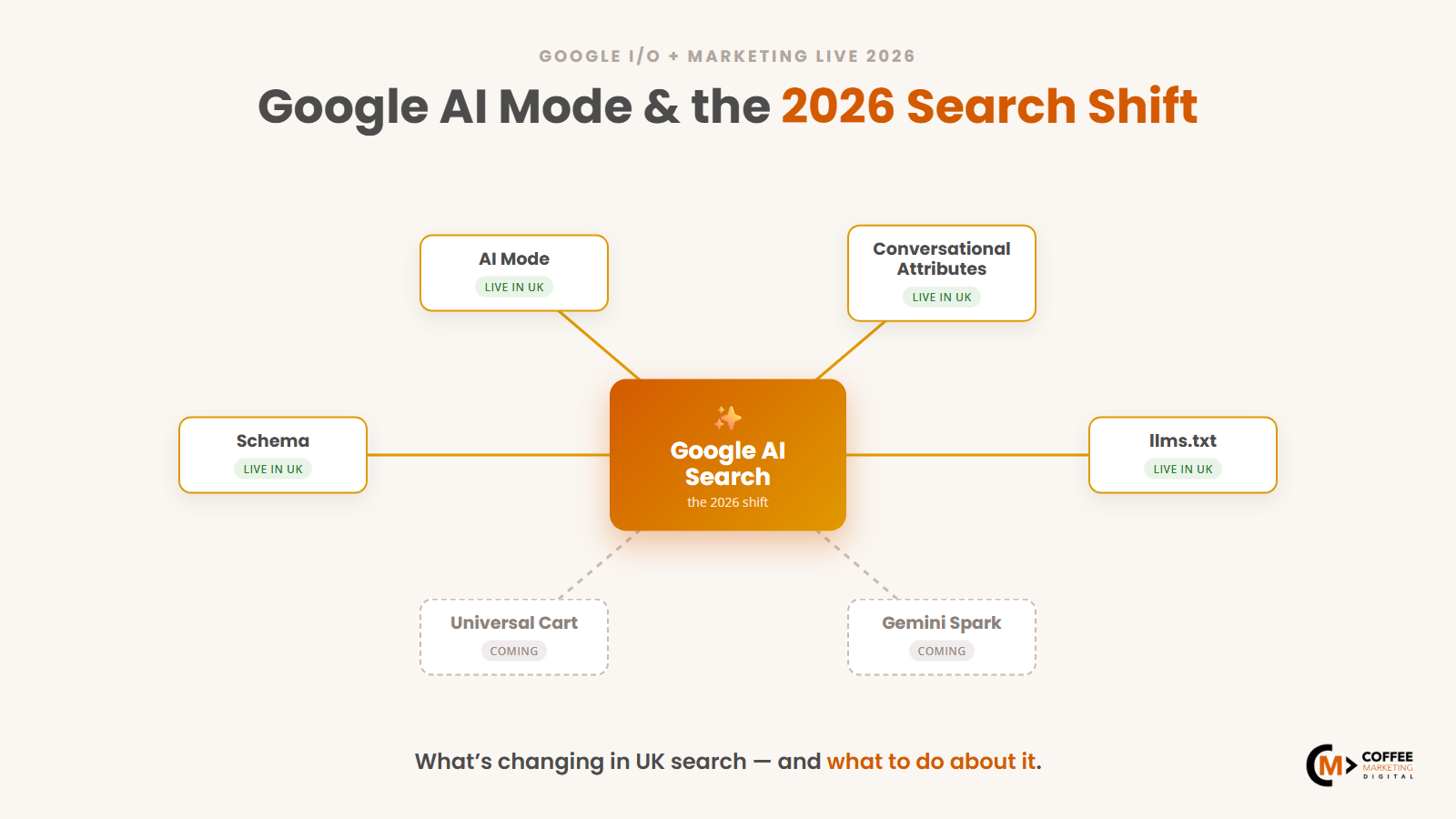 Google AI Mode and the 2026 search shift - what is changing in UK search