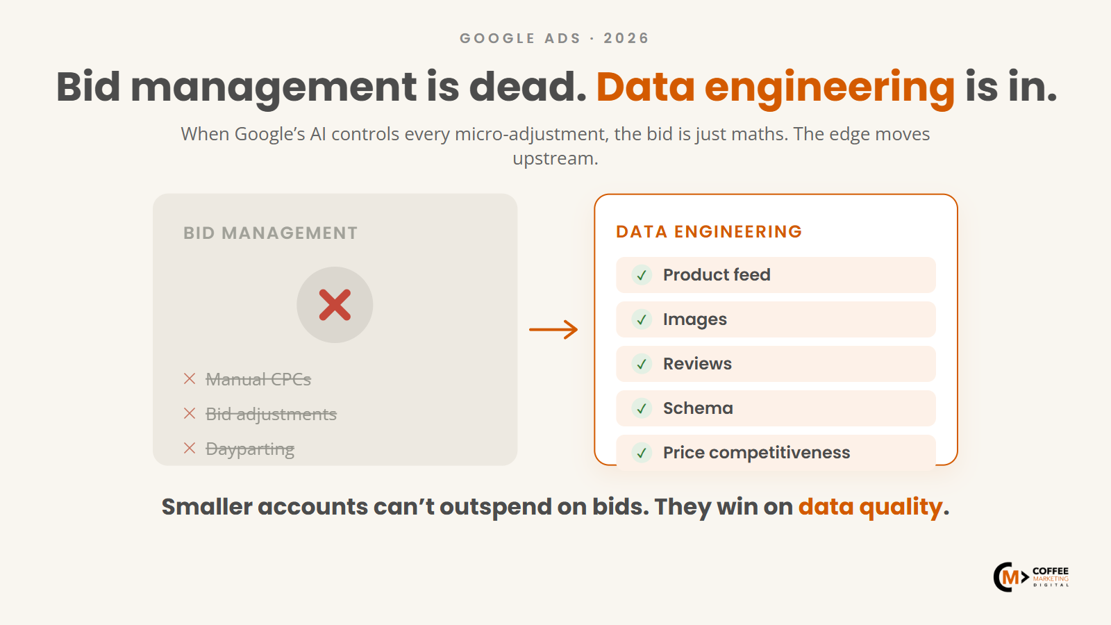 Bid management crossed out, replaced by five data-engineering pillars: feed, images, reviews, schema, price