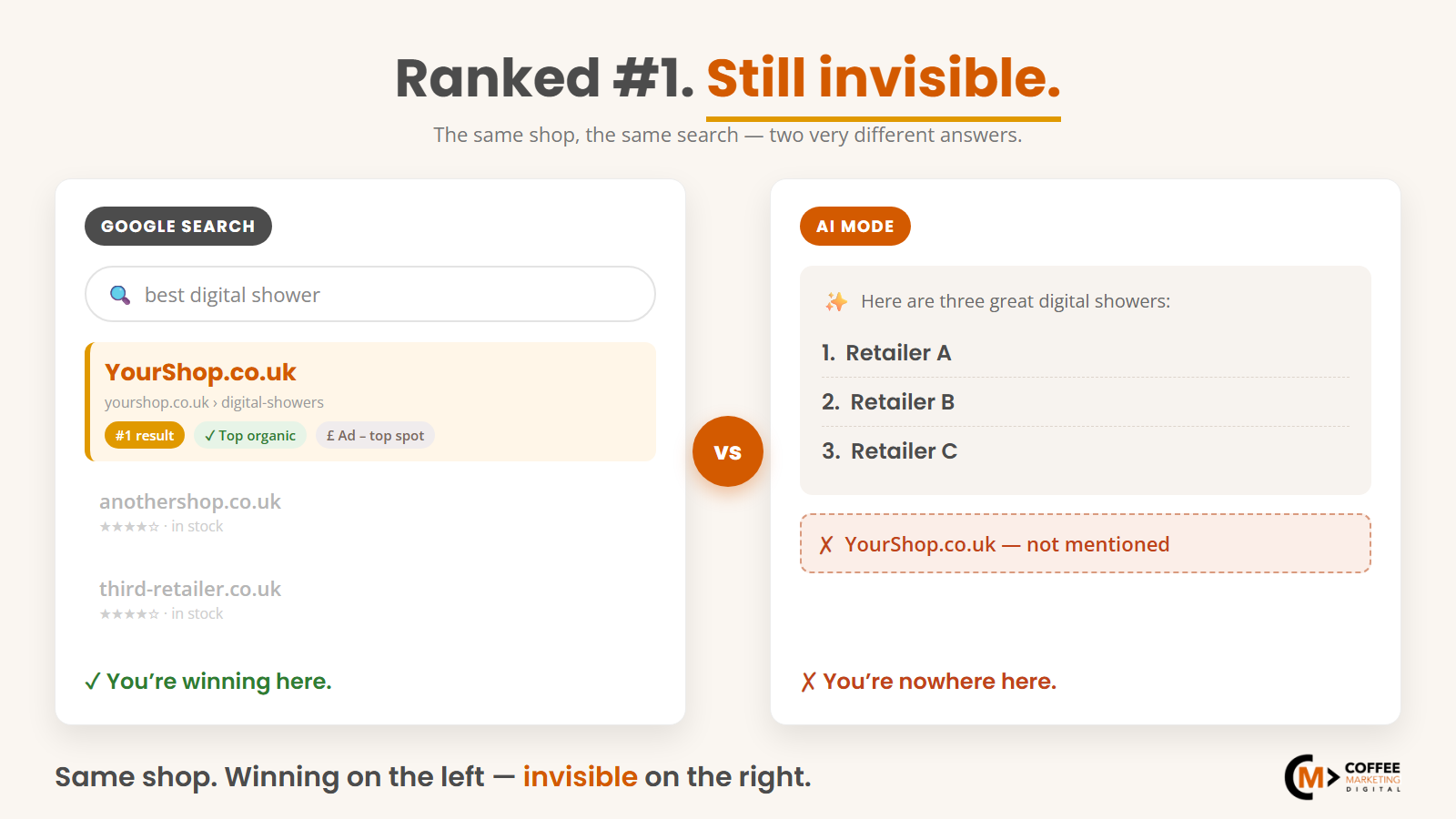 Side-by-side: a shop ranks #1 in Google Search but is missing from the Google AI Mode answer