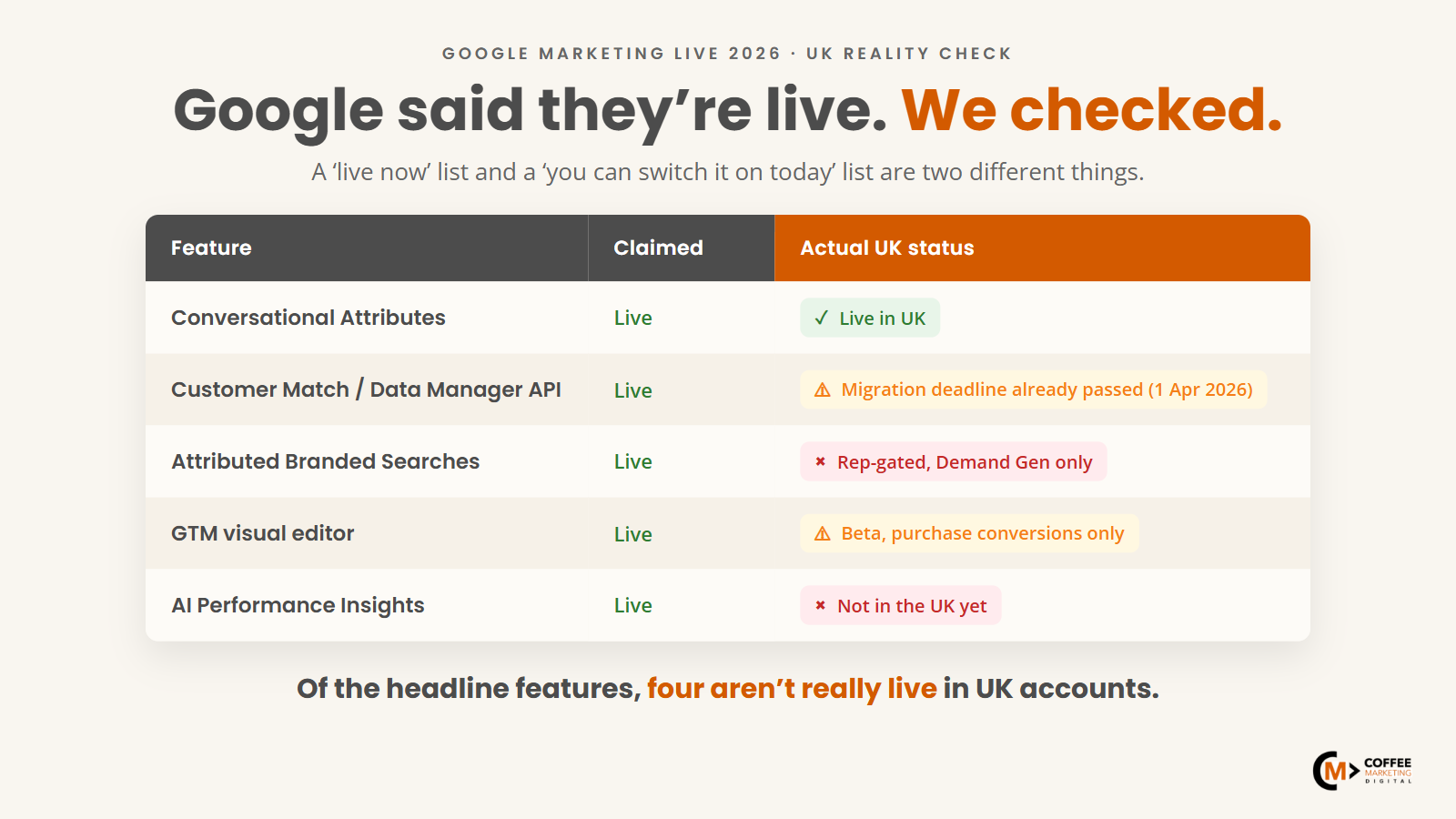 A status table fact-checking which Google Marketing Live 2026 features are actually live in the UK