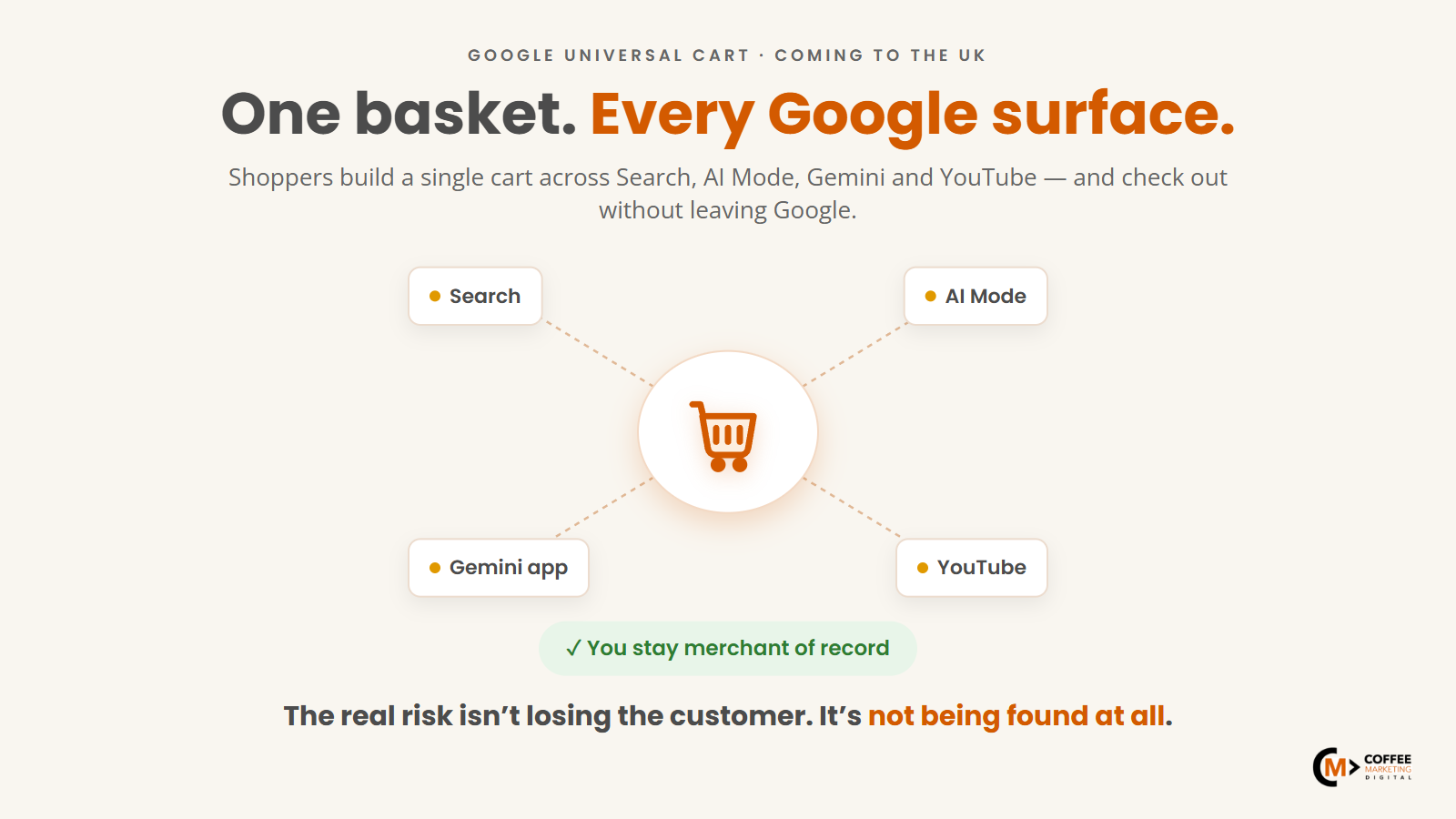 One Google shopping basket following a shopper across Search, AI Mode, Gemini and YouTube