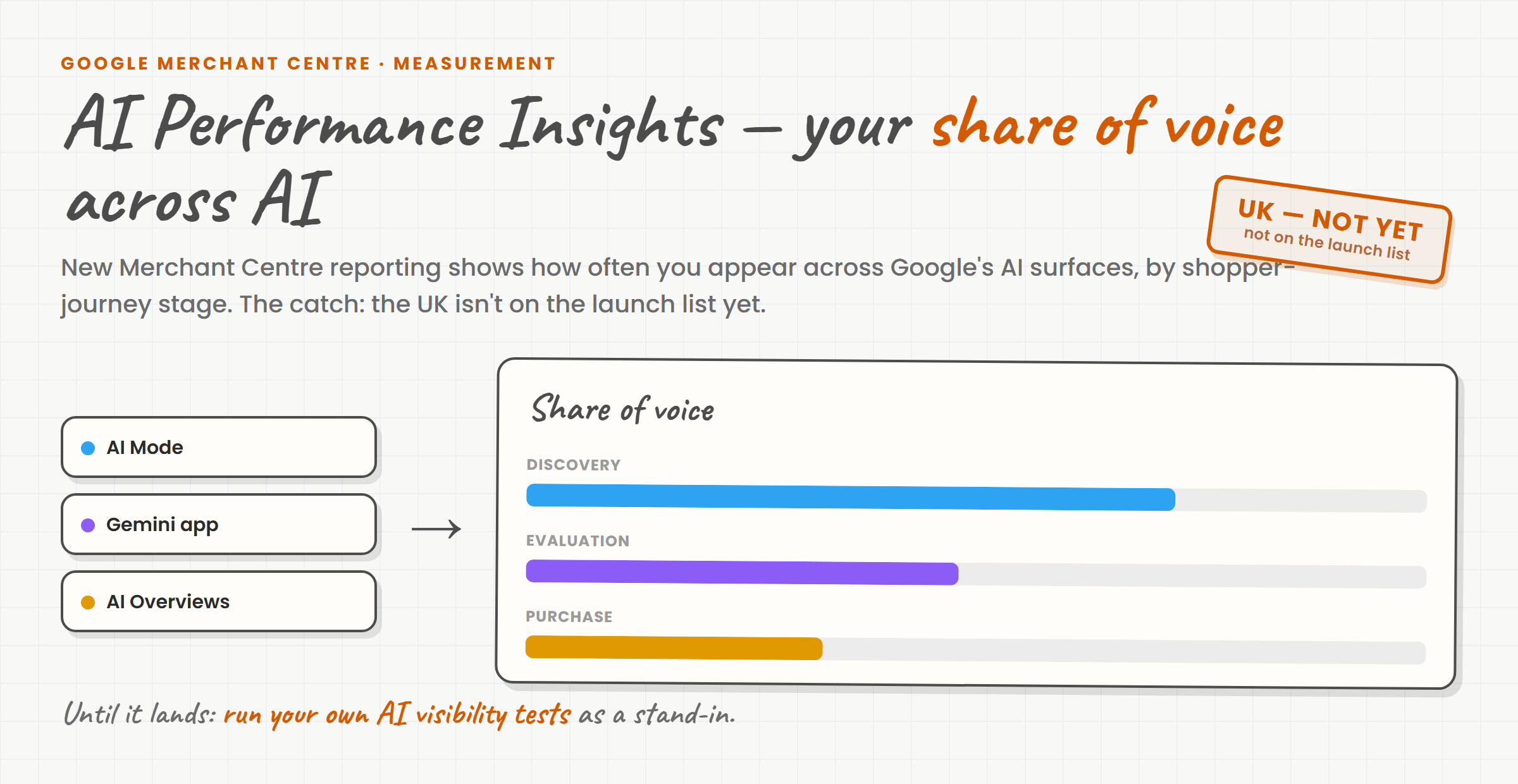Whiteboard-style diagram: AI Mode, the Gemini app and AI Overviews feeding a share-of-voice report by shopper-journey stage, stamped 'UK — not yet'