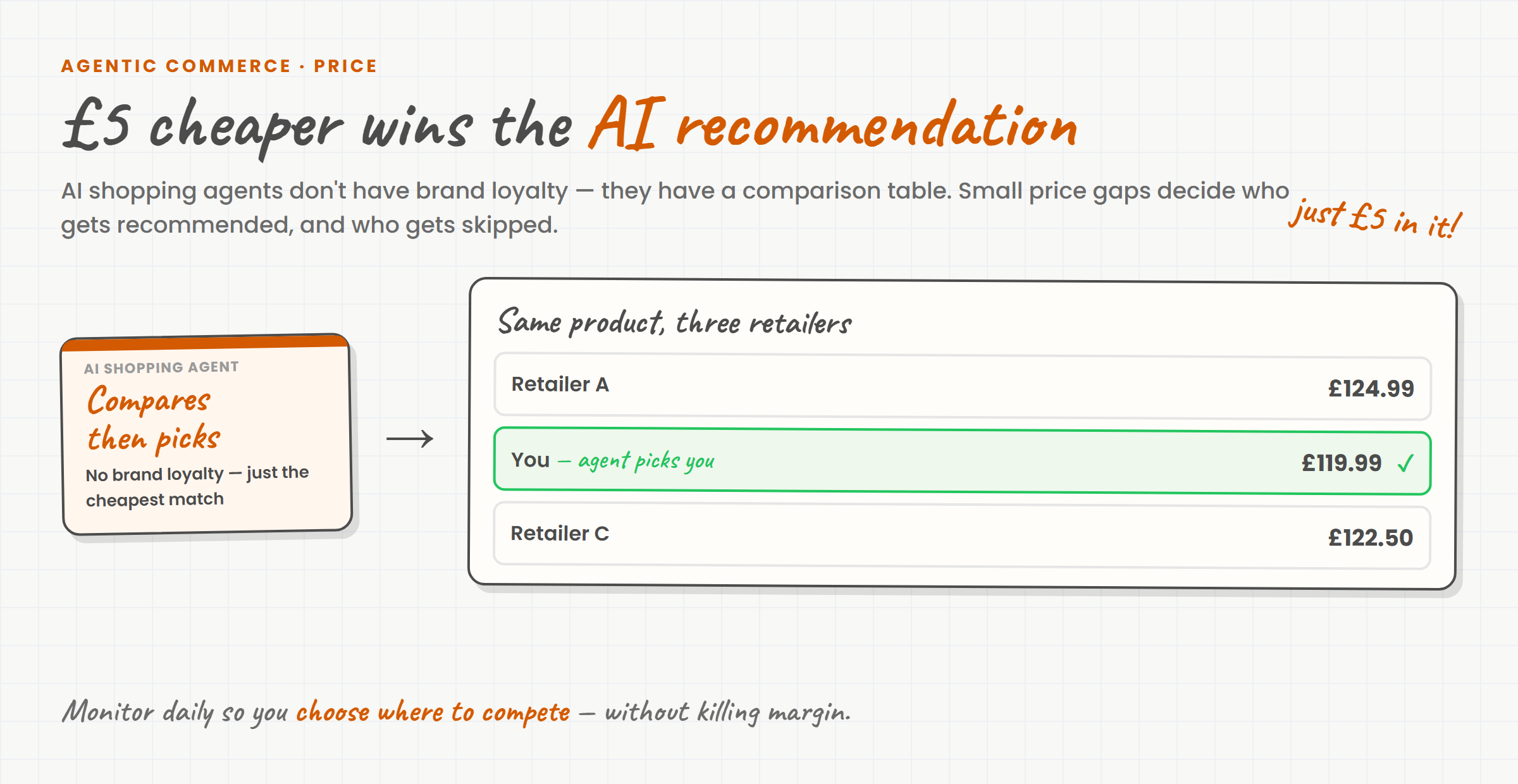 Whiteboard-style diagram: an AI shopping agent comparing the same product across three retailers and picking the cheapest — You at £119.99, £5 under the nearest rival
