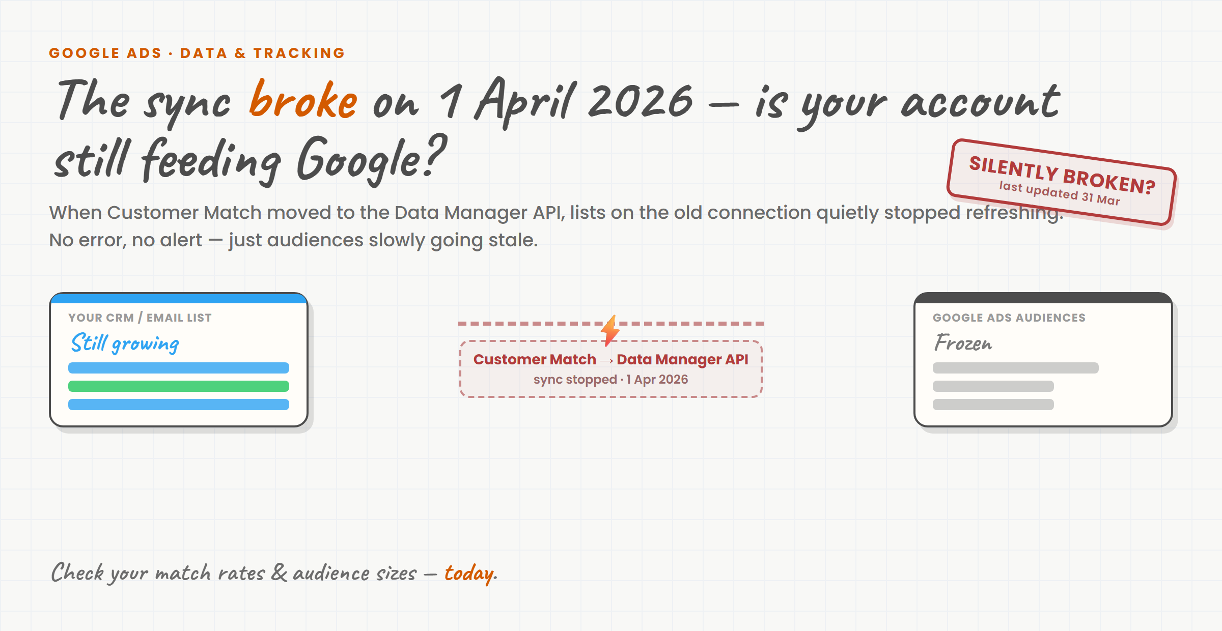 Whiteboard-style diagram: a still-growing CRM email list, a broken Customer Match to Data Manager API connection that stopped syncing on 1 April 2026, and a frozen Google Ads audiences panel