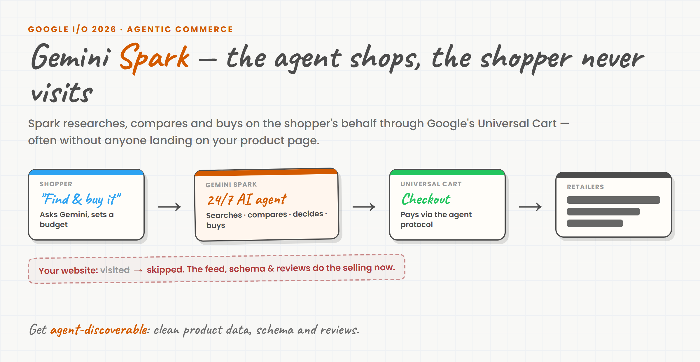 Whiteboard-style diagram: a shopper asks Gemini Spark, which searches, compares and buys via Universal Cart from retailers — bypassing the retailer's own website