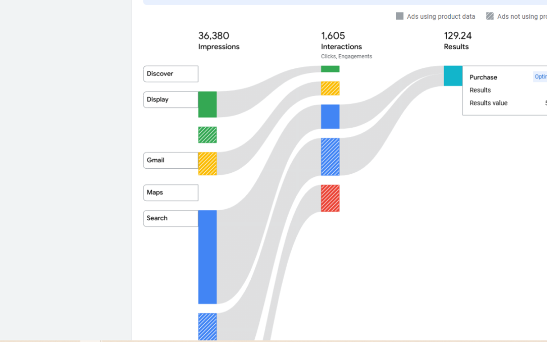 Performance Max Channel Performance Breakdown
